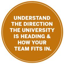 a graphic that says, "Understand the direction the university is heading and how your team fits in."